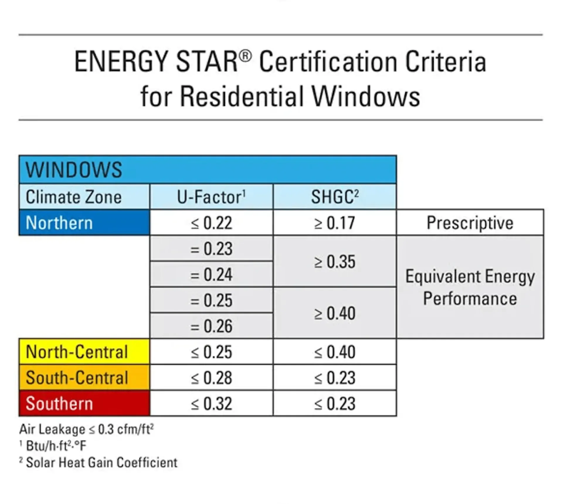 Energy Star certification chart for residential windows detailing U-Factor and SHGC values by climate zone: Northern, North-Central, South-Central, Southern.