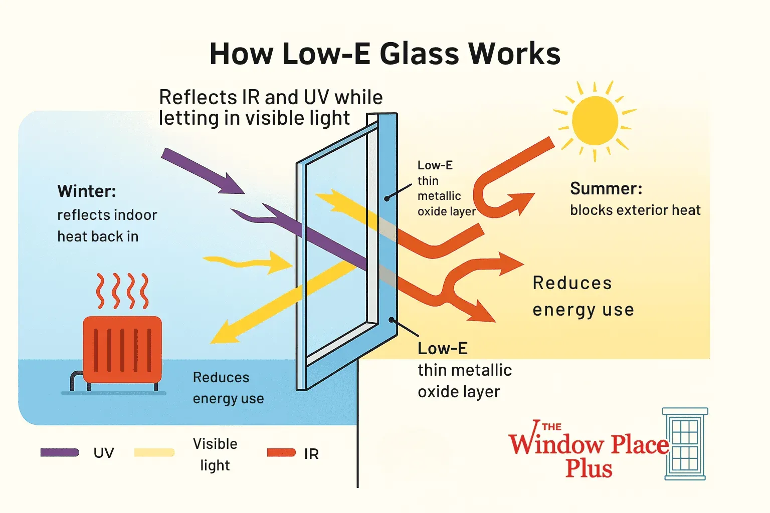 Diagram titled "How Low-E Glass Works," showing a window with labels for winter and summer. Winter: reflects indoor heat; Summer: blocks exterior heat, reducing energy use.